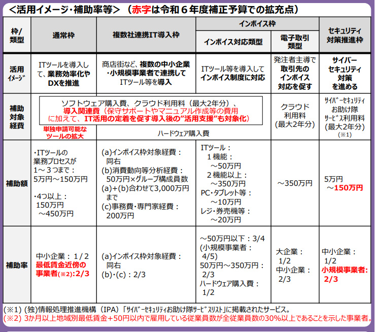 IT導入補助金の上限額