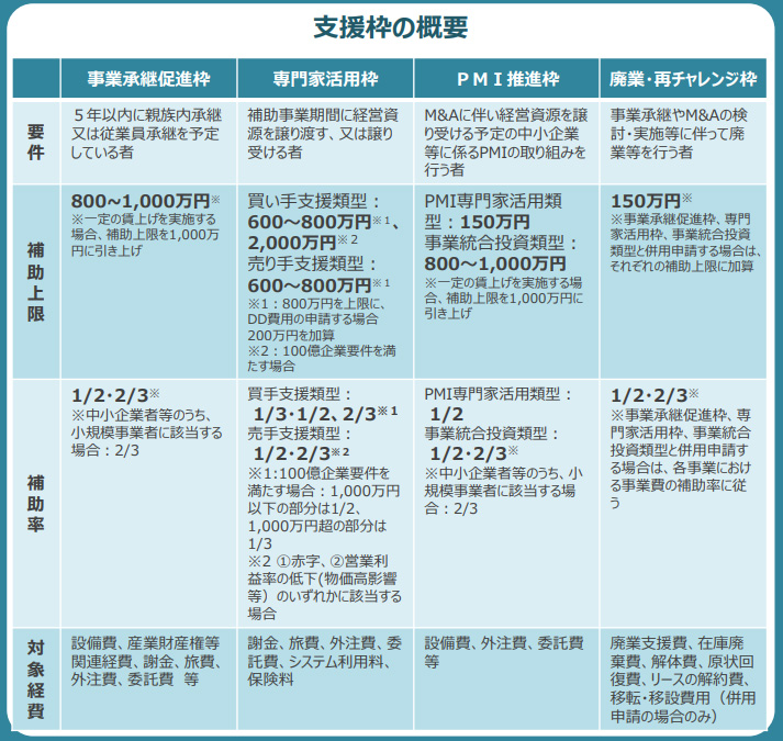 事業承継・M&A補助金